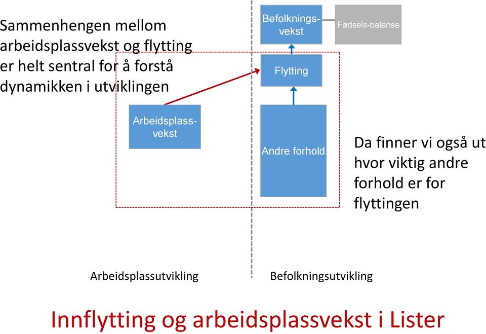 Arbeidsplassvekst Andre forhold Da finner vi også ut hvor viktig andre forhold er