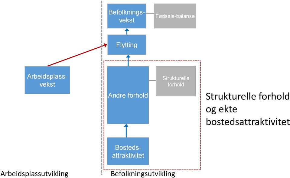 forhold Strukturelle forhold og ekte