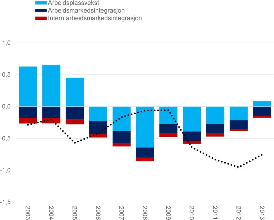 arbeidsmarkedsintegrasjon 1,0 0,5