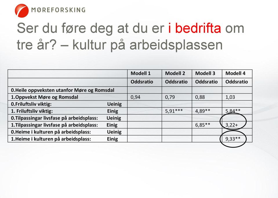 Heile oppveksten utanfor Møre og Romsdal 1.Oppvekst Møre og Romsdal 0,94 0,79 0,88 1,03 0.Friluftsliv viktig: Ueinig 1.