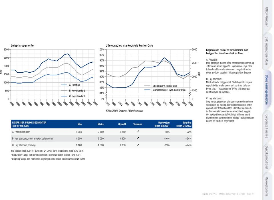 Gj.snitt Tendens Utleiegrad % kontor Oslo Markedsleie pr. kvm.