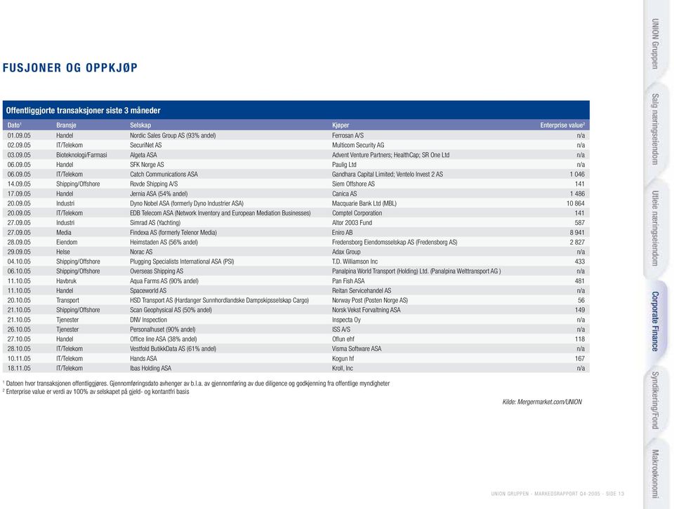 9.5 Shipping/Offshore Rovde Shipping A/S Siem Offshore AS 141 17.9.5 Handel Jernia ASA (54% andel) Canica AS 1 486 2.9.5 Industri Dyno Nobel ASA (formerly Dyno Industrier ASA) Macquarie Bank Ltd (MBL) 1 864 2.