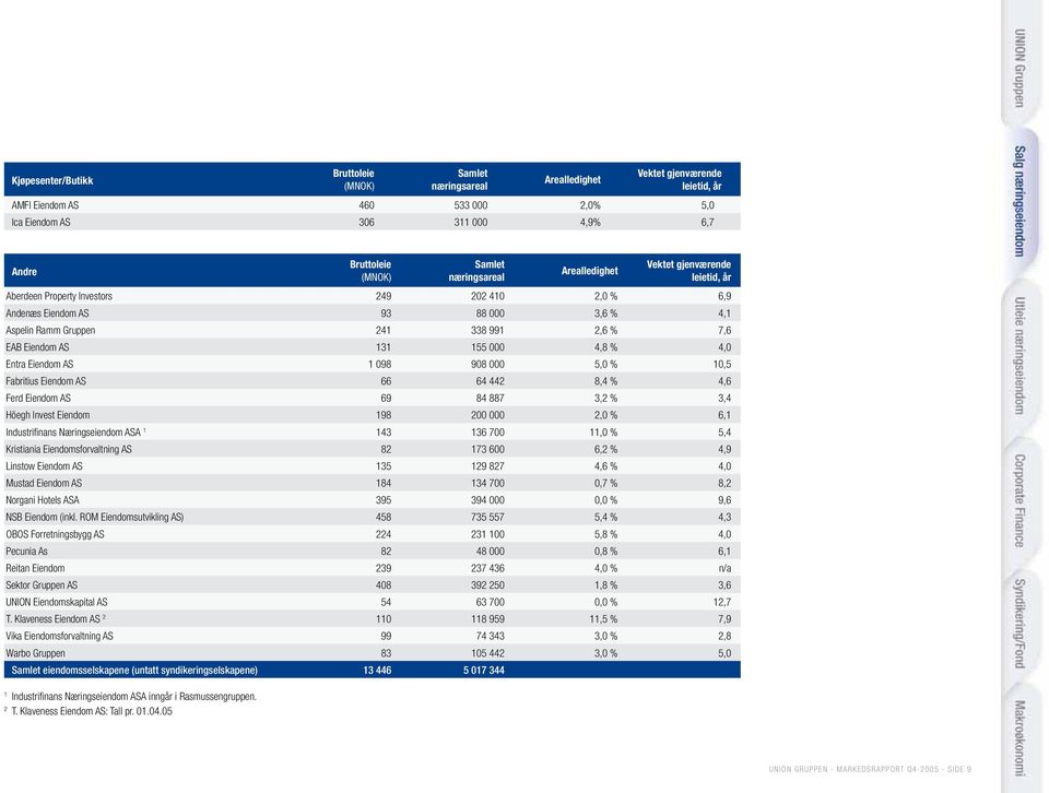 131 155 4,8 % 4, Entra Eiendom AS 1 98 98 5, % 1,5 Fabritius Eiendom AS 66 64 442 8,4 % 4,6 Ferd Eiendom AS 69 84 887 3,2 % 3,4 Höegh Invest Eiendom 198 2 2, % 6,1 Industrifinans Næringseiendom ASA 1