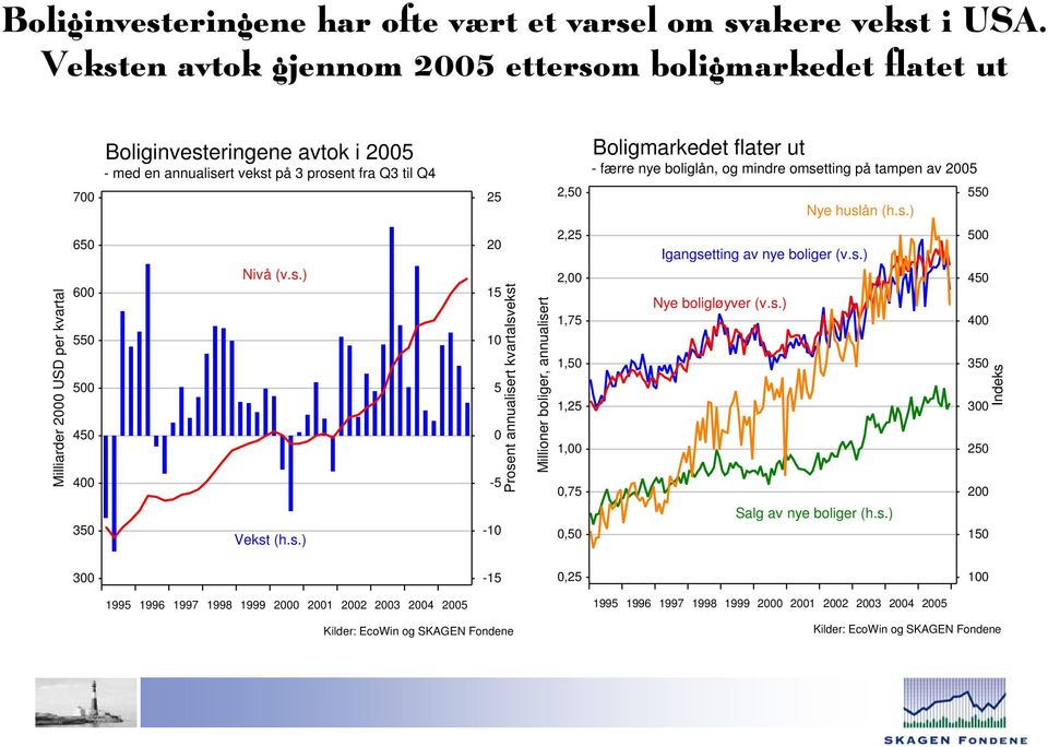 boliglån, og mindre omsetting på tampen av 2005 Nye huslån (h.s.) 550 Milliarder 2000 USD per kvartal 650 600 550 500 450 400 350 Nivå (v.s.) Vekst (h.s.) 20 15 10 5 0-5 -10 Prosent annualisert kvartalsvekst Millioner boliger, annualisert 2,25 2,00 1,75 1,50 1,25 1,00 0,75 0,50 Igangsetting av nye boliger (v.