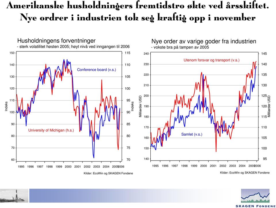 order av varige goder fra industrien - vokste bra på tampen av 2005 145 140 130 Conference board (v.s.) 110 105 230 220 Utenom forsvar og transport (v.s.) 140 135 120 100 210 130 Indeks 110 100 95 90 Indeks 200 190 180 125 120 115 90 80 University of Michigan (h.