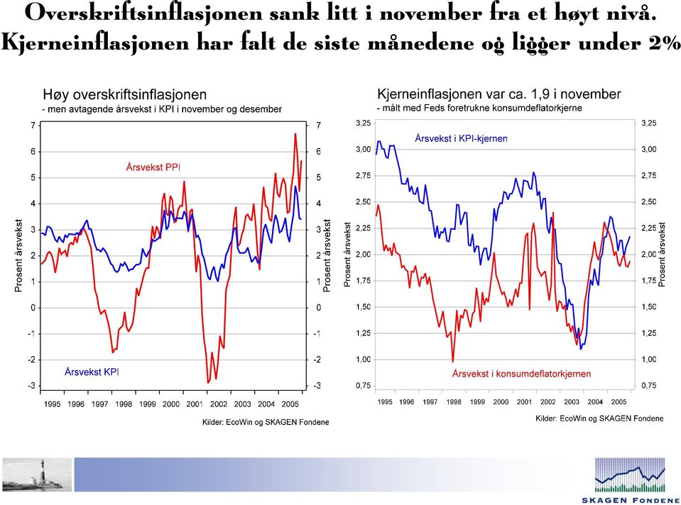 nivå. Kjerneinflasjonen har