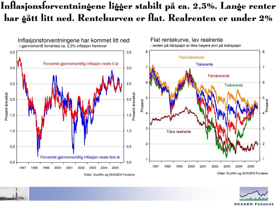 2,5% inflasjon fremover 3,5 3,0 Forventet gjennomsnittlig inflasjon neste ti år 3,0 2,5 2,5 2,0 2,0 1,5 1,5