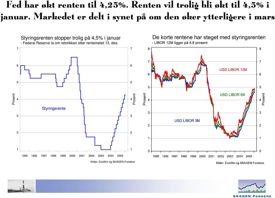 trolig på 4,5% i januar - Federal Reserve la om retorikken etter rentemøtet 13. des.