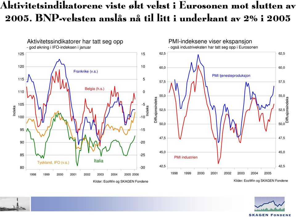 ekspansjon - også industriveksten har tatt seg opp i Eurosonen 125 15 62,5 62,5 120 115 Frankrike (v.s.) 10 5 60,0 57,5 PMI tjenesteproduksjon 60,0 57,5 110 Belgia (h.