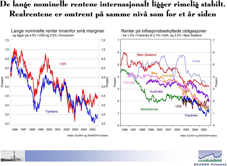 marginer - og ligger på 4,5% i USA og 3,5% i Eurosonen 7,5 7,0 7,0 6,5 6,0 USA 6,5 6,0 Prosent