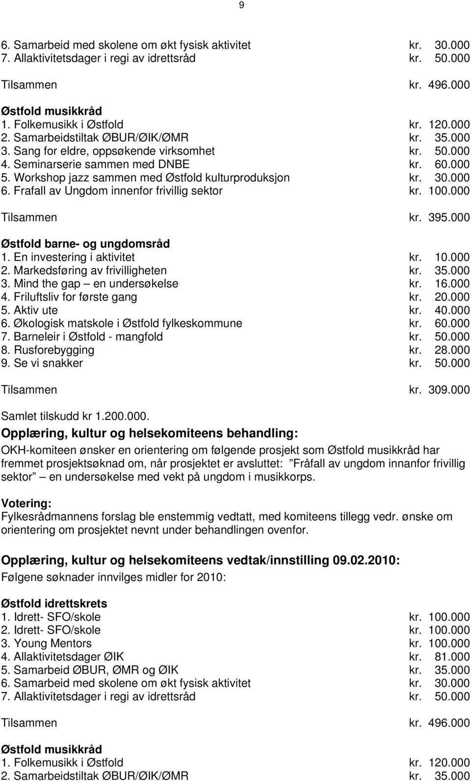 000 6. Frafall av Ungdom innenfor frivillig sektor kr. 100.000 Tilsammen kr. 395.000 Østfold barne- og ungdomsråd 1. En investering i aktivitet kr. 10.000 2. Markedsføring av frivilligheten kr. 35.