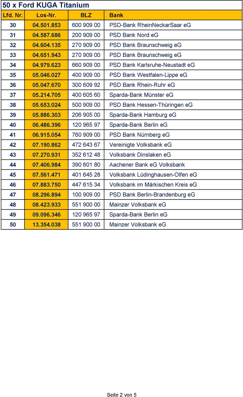 670 300 609 92 PSD Bank Rhein-Ruhr eg 37 05.214.705 400 605 60 Sparda-Bank Münster eg 38 05.653.024 500 909 00 PSD Bank Hessen-Thüringen eg 39 05.886.303 206 905 00 Sparda-Bank Hamburg eg 40 06.486.
