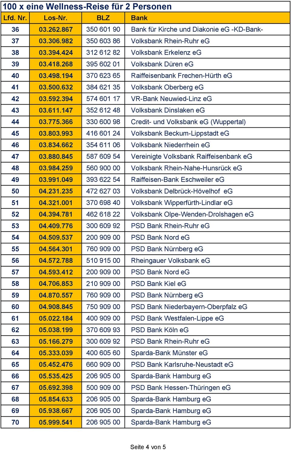 147 352 612 48 Volksbank Dinslaken eg 44 03.775.366 330 600 98 Credit- und Volksbank eg (Wuppertal) 45 03.803.993 416 601 24 Volksbank Beckum-Lippstadt eg 46 03.834.