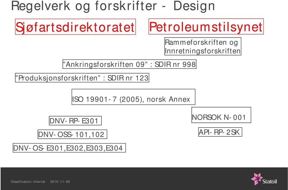 Rammeforskriften og Innretningsforskriften ISO 19901-7 (2005), norsk Annex