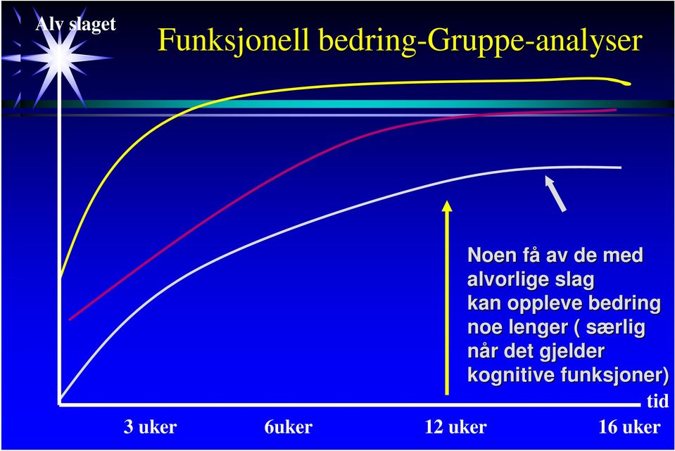 bedring noe lenger ( særlig s når r det gjelder