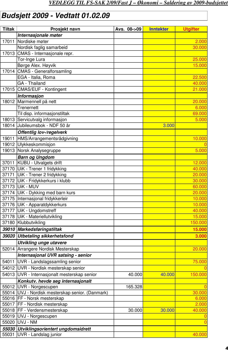 000 17015 CMAS/EUF - Kontingent 21.000 Informasjon 18012 Marmennell på nett 20.000 Trenernett 6.000 Til disp. informasjonstiltak 69.000 18013 Servicutvalg informasjon 5.