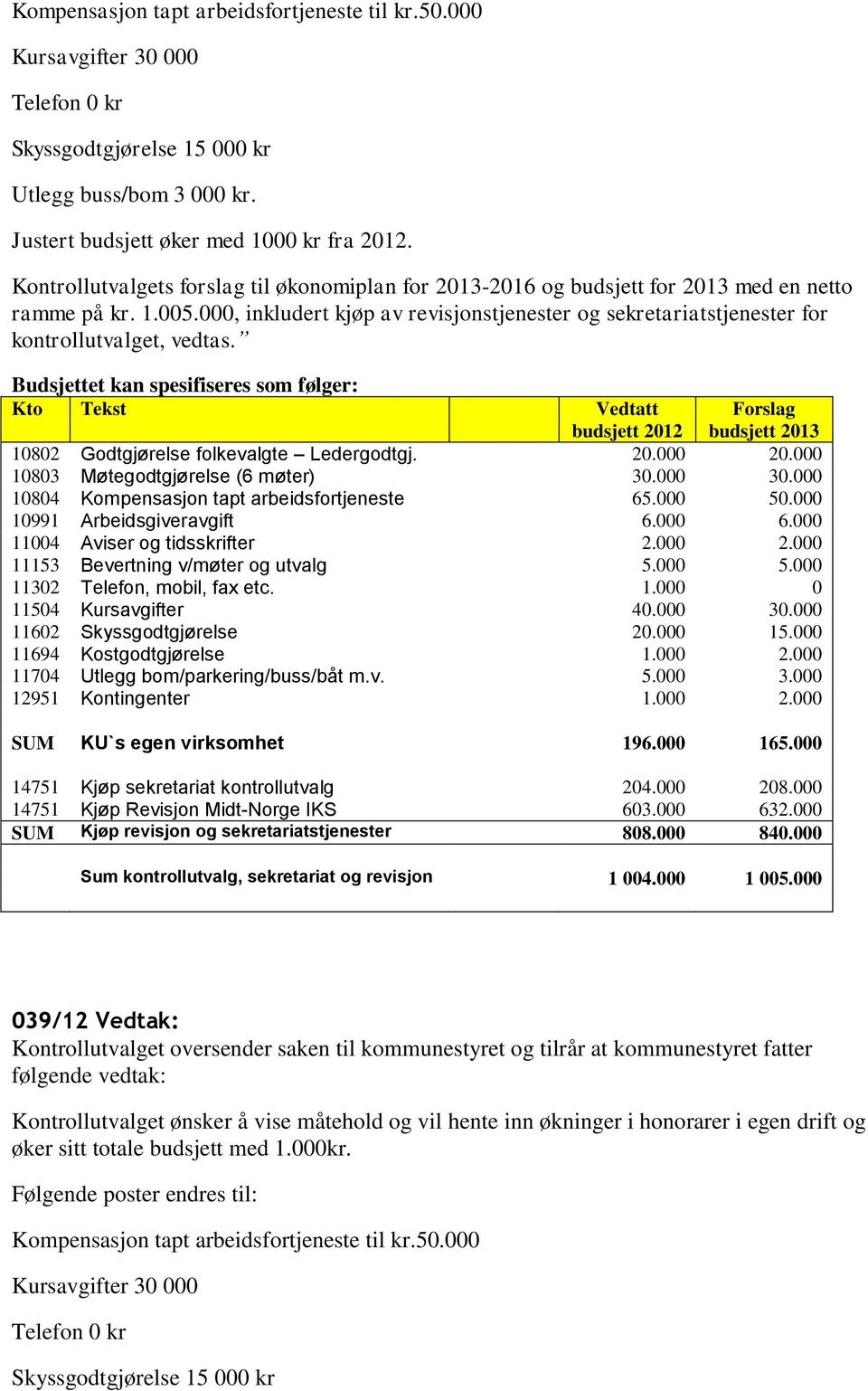 000, inkludert kjøp av revisjonstjenester og sekretariatstjenester for kontrollutvalget, vedtas.