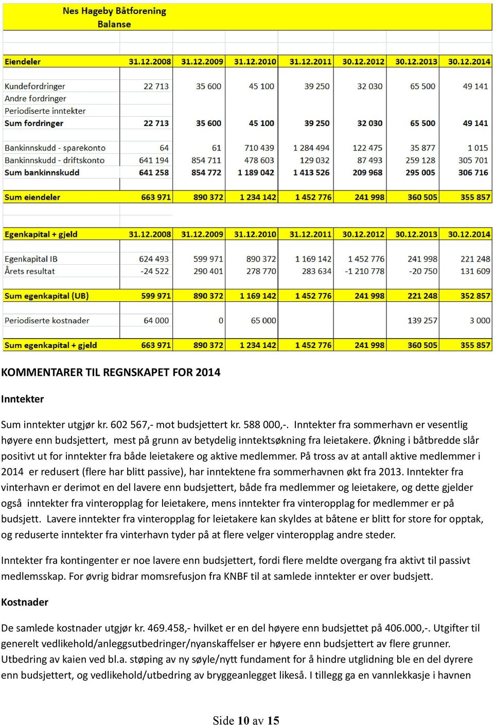 Økning i båtbredde slår positivt ut for inntekter fra både leietakere og aktive medlemmer.