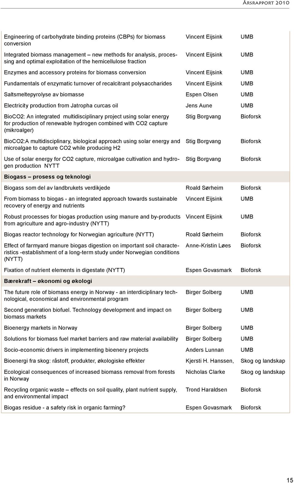 Eijsink Saltsmeltepyrolyse av biomasse Espen Olsen Electricity production from Jatropha curcas oil Jens Aune BioCO2: An integrated multidisciplinary project using solar energy for production of