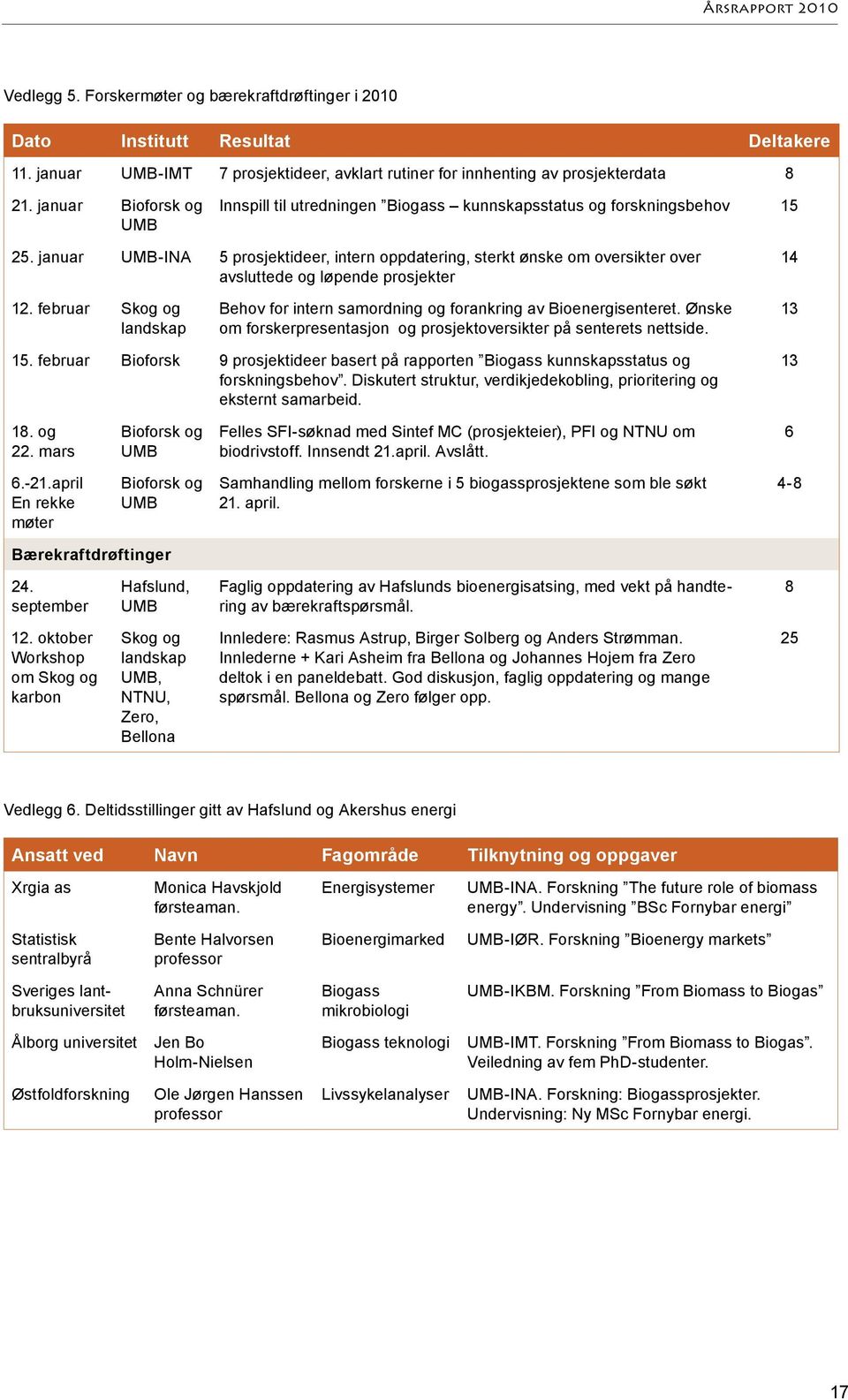 januar -INA 5 prosjektideer, intern oppdatering, sterkt ønske om oversikter over avsluttede og løpende prosjekter 4 2.