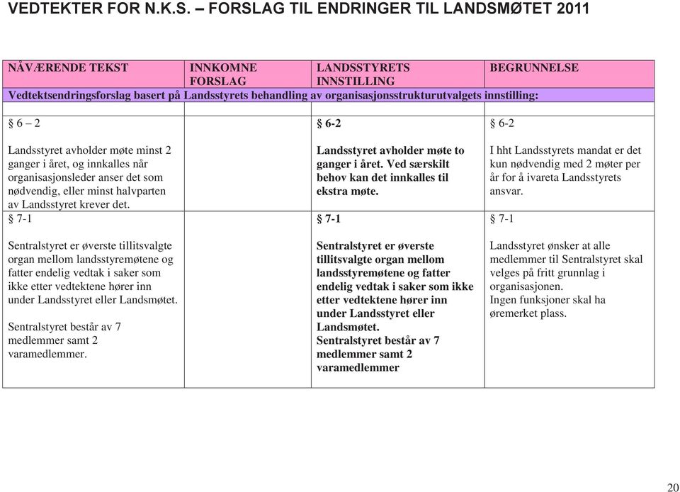 organisasjonsstrukturutvalgets innstilling: 6 2 Landsstyret avholder møte minst 2 ganger i året, og innkalles når organisasjonsleder anser det som nødvendig, eller minst halvparten av Landsstyret