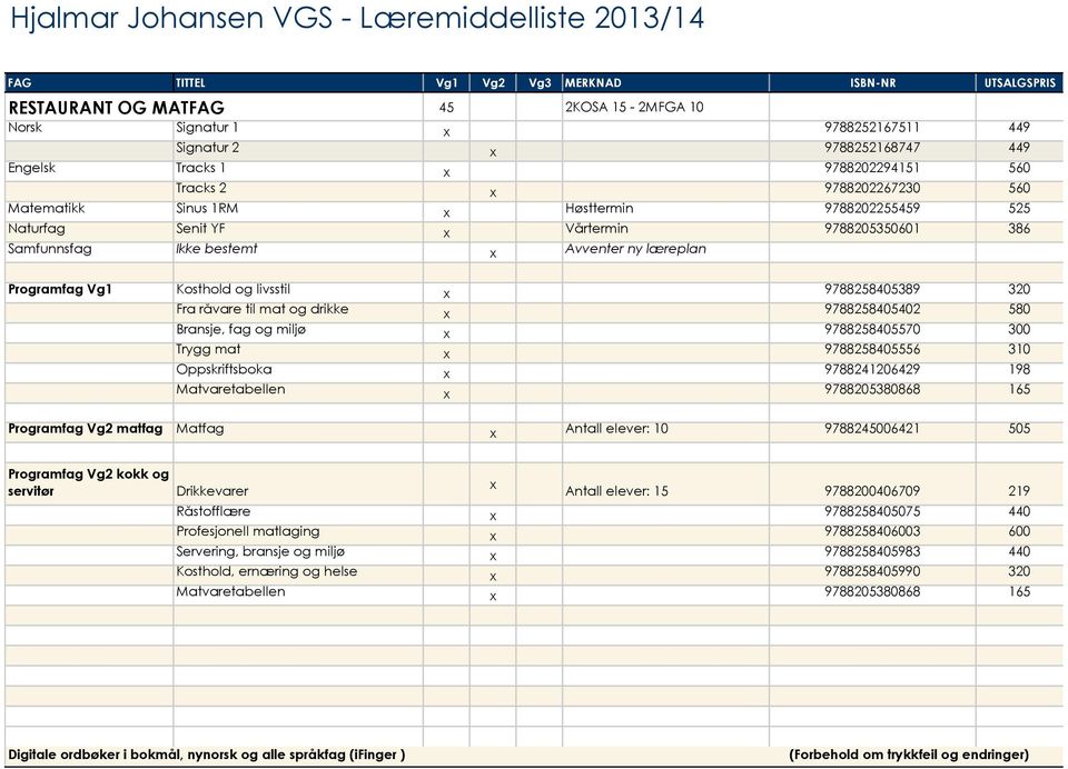 9788258405402 580 Bransje, fag og miljø 9788258405570 300 Trygg mat 9788258405556 310 Oppskriftsboka 9788241206429 198 Matvaretabellen 9788205380868 165 Programfag Vg2 matfag Matfag Antall elever: 10