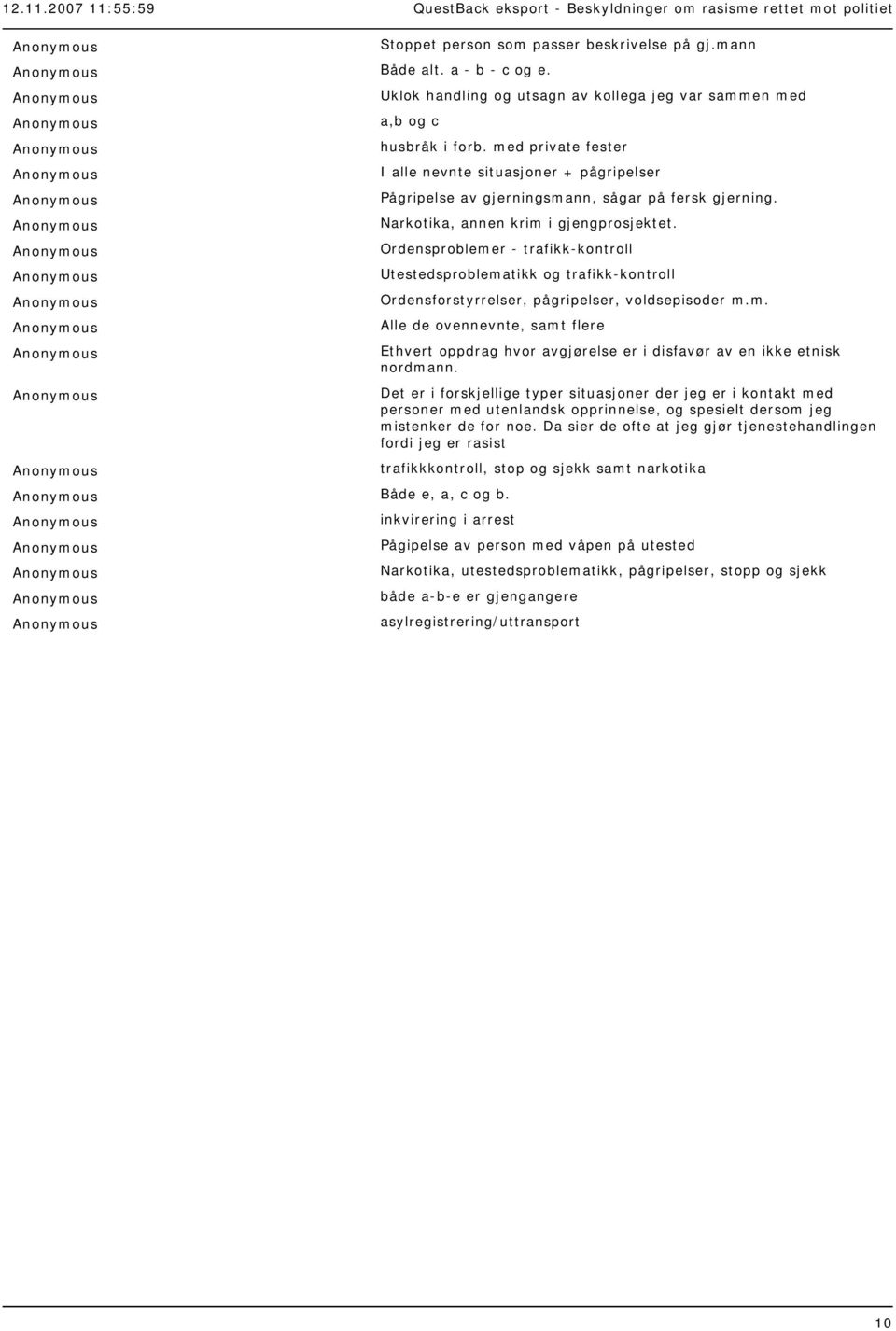 Ordensproblemer - trafikk-kontroll Utestedsproblematikk og trafikk-kontroll Ordensforstyrrelser, pågripelser, voldsepisoder m.m. Alle de ovennevnte, samt flere Ethvert oppdrag hvor avgjørelse er i disfavør av en ikke etnisk nordmann.