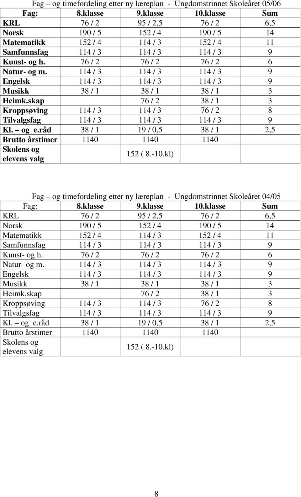 114 / 3 114 / 3 114 / 3 9 Engelsk 114 / 3 114 / 3 114 / 3 9 Musikk 38 / 1 38 / 1 38 / 1 3 Heimk.skap 76 / 2 38 / 1 3 Kroppsøving 114 / 3 114 / 3 76 / 2 8 Tilvalgsfag 114 / 3 114 / 3 114 / 3 9 Kl.