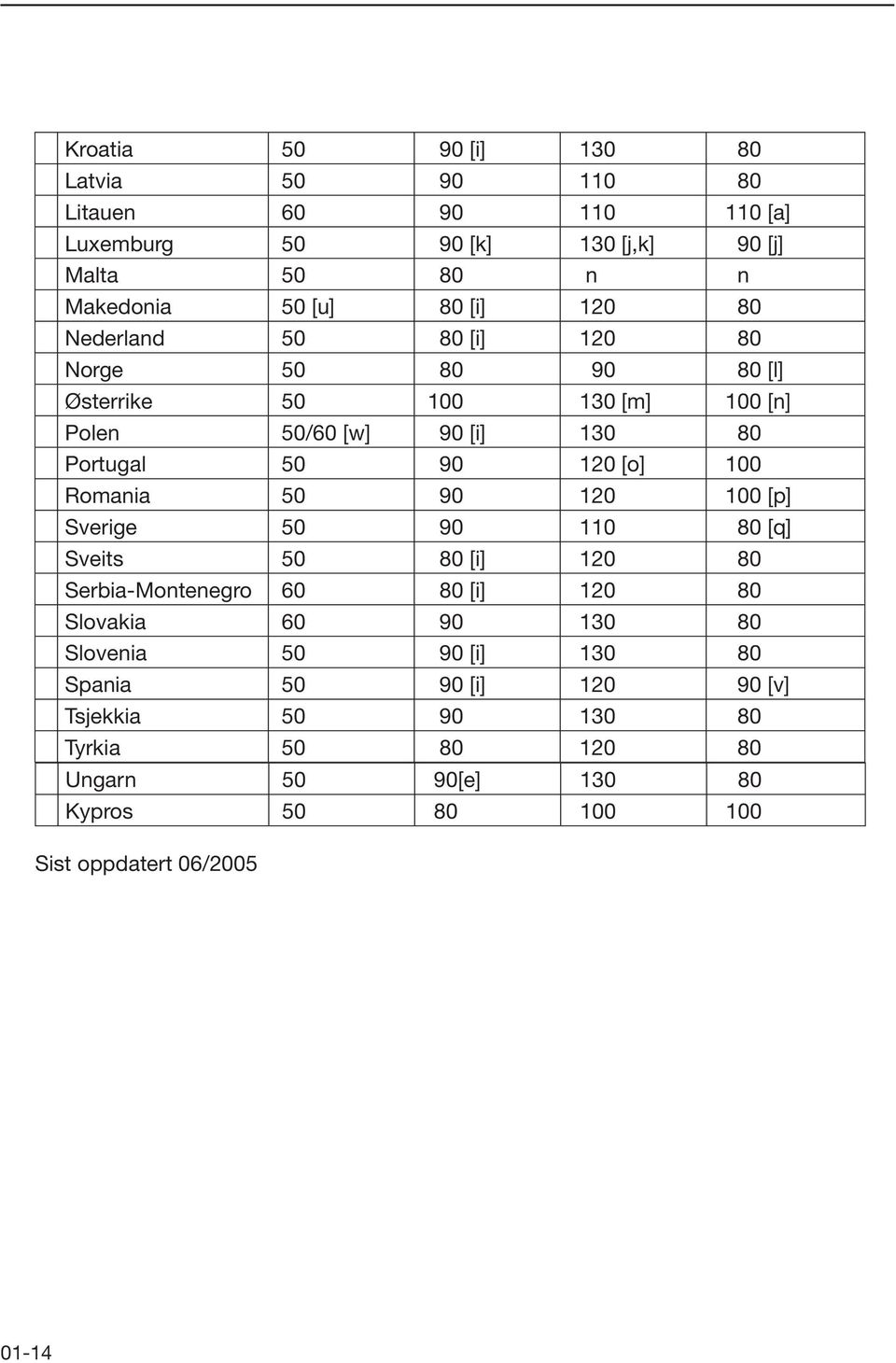 Romania 50 90 120 100 [p] Sverige 50 90 110 80 [q] Sveits 50 80 [i] 120 80 Serbia-Montenegro 60 80 [i] 120 80 Slovakia 60 90 130 80 Slovenia 50 90