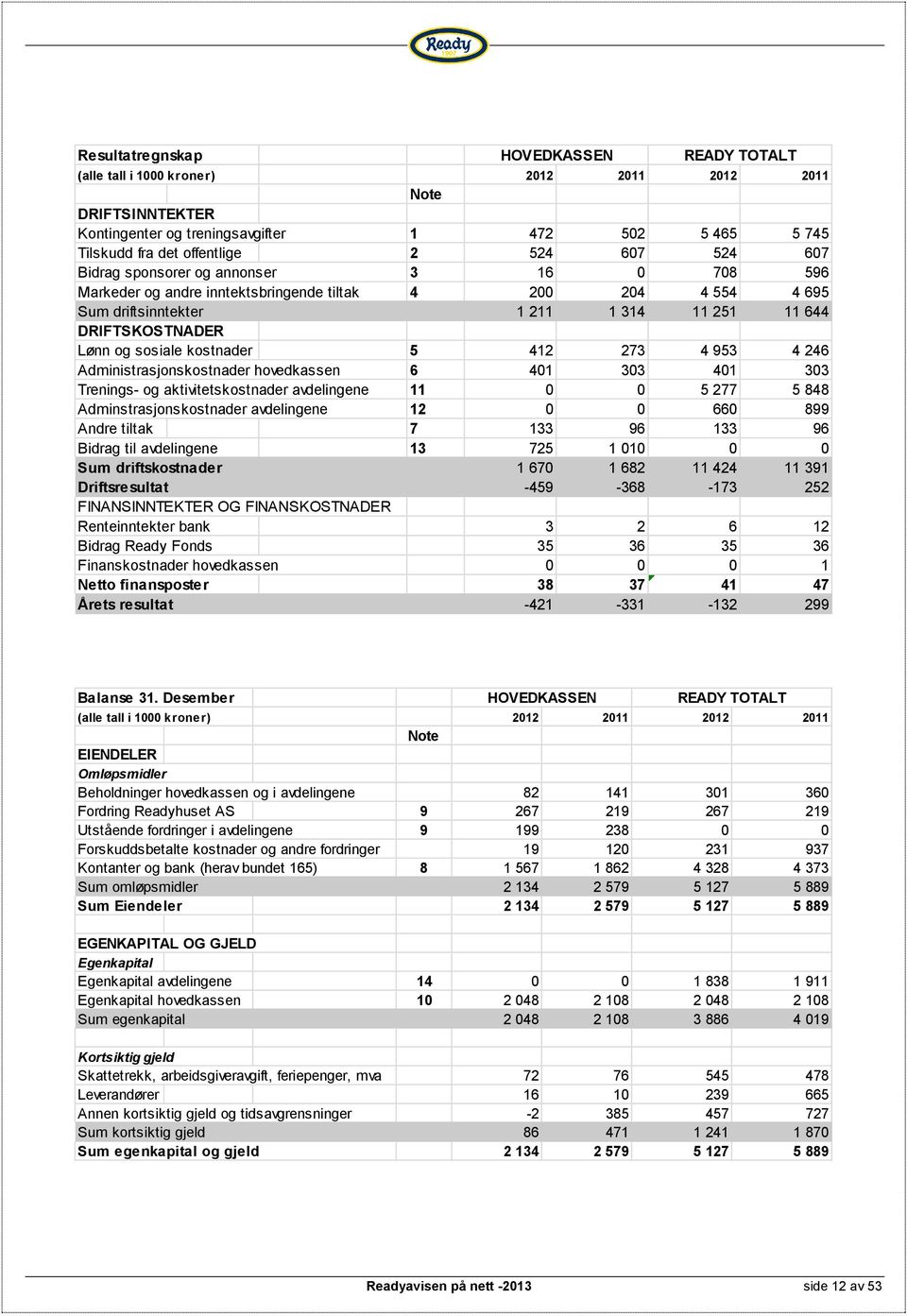 kostnader 5 412 273 4 953 4 246 Administrasjonskostnader hovedkassen 6 401 303 401 303 Trenings- og aktivitetskostnader avdelingene 11 0 0 5 277 5 848 Adminstrasjonskostnader avdelingene 12 0 0 660