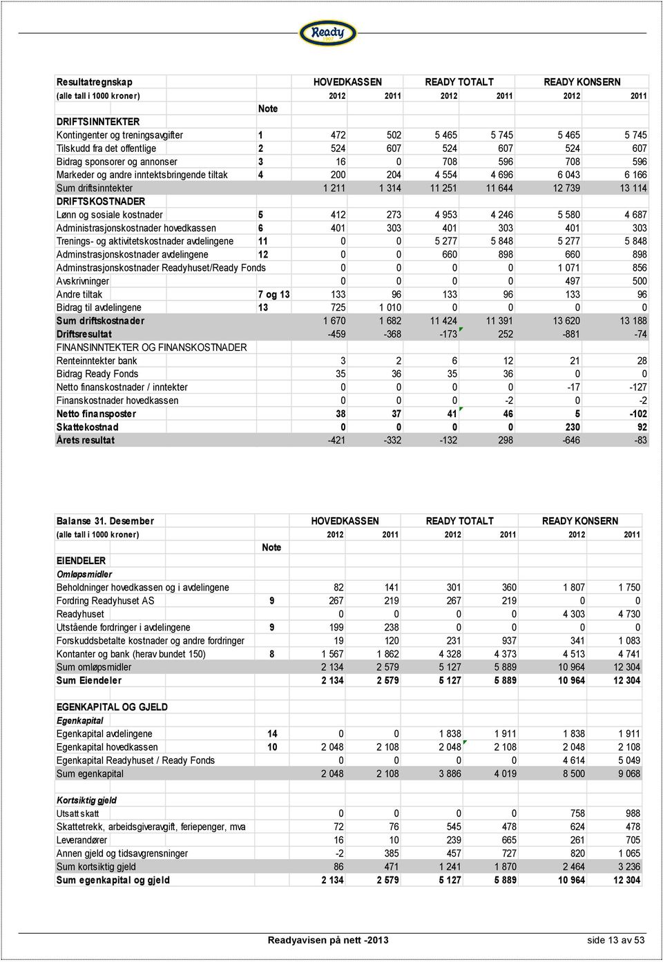 driftsinntekter 1 211 1 314 11 251 11 644 12 739 13 114 DRIFTSKOSTNADER Lønn og sosiale kostnader 5 412 273 4 953 4 246 5 580 4 687 Administrasjonskostnader hovedkassen 6 401 303 401 303 401 303