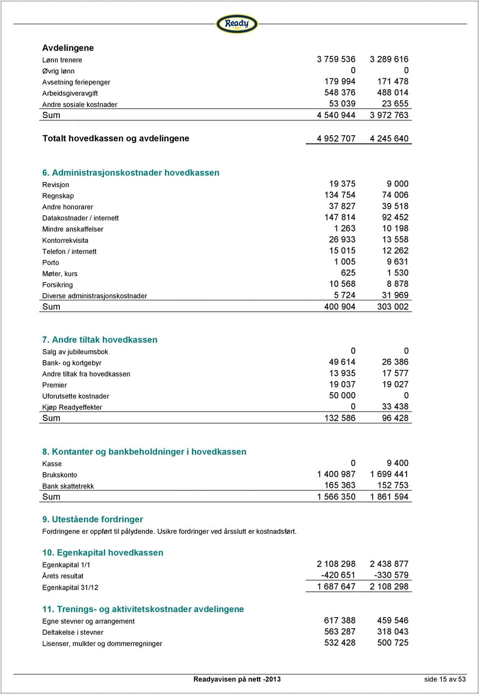 Administrasjonskostnader hovedkassen Revisjon 19 375 9 000 Regnskap 134 754 74 006 Andre honorarer 37 827 39 518 Datakostnader / internett 147 814 92 452 Mindre anskaffelser 1 263 10 198