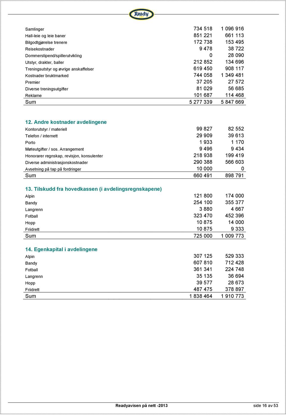 5 277 339 5 847 669 12. Andre kostnader avdelingene Kontorutstyr / materiell 99 827 82 552 Telefon / internett 29 909 39 613 Porto 1 933 1 170 Møteutgifter / sos.