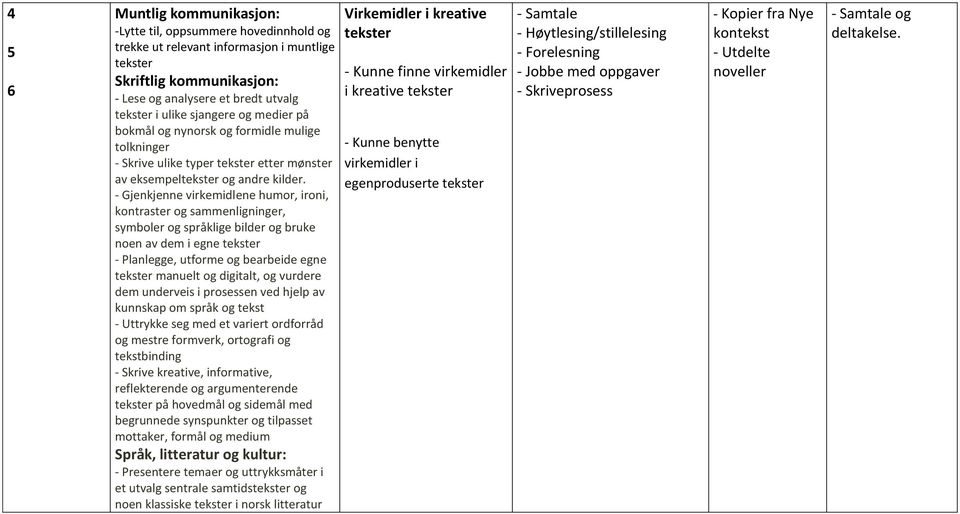 - Gjenkjenne virkemidlene humor, ironi, kontraster og sammenligninger, symboler og språklige bilder og bruke noen av dem i egne - Planlegge, utforme og bearbeide egne manuelt og digitalt, og vurdere