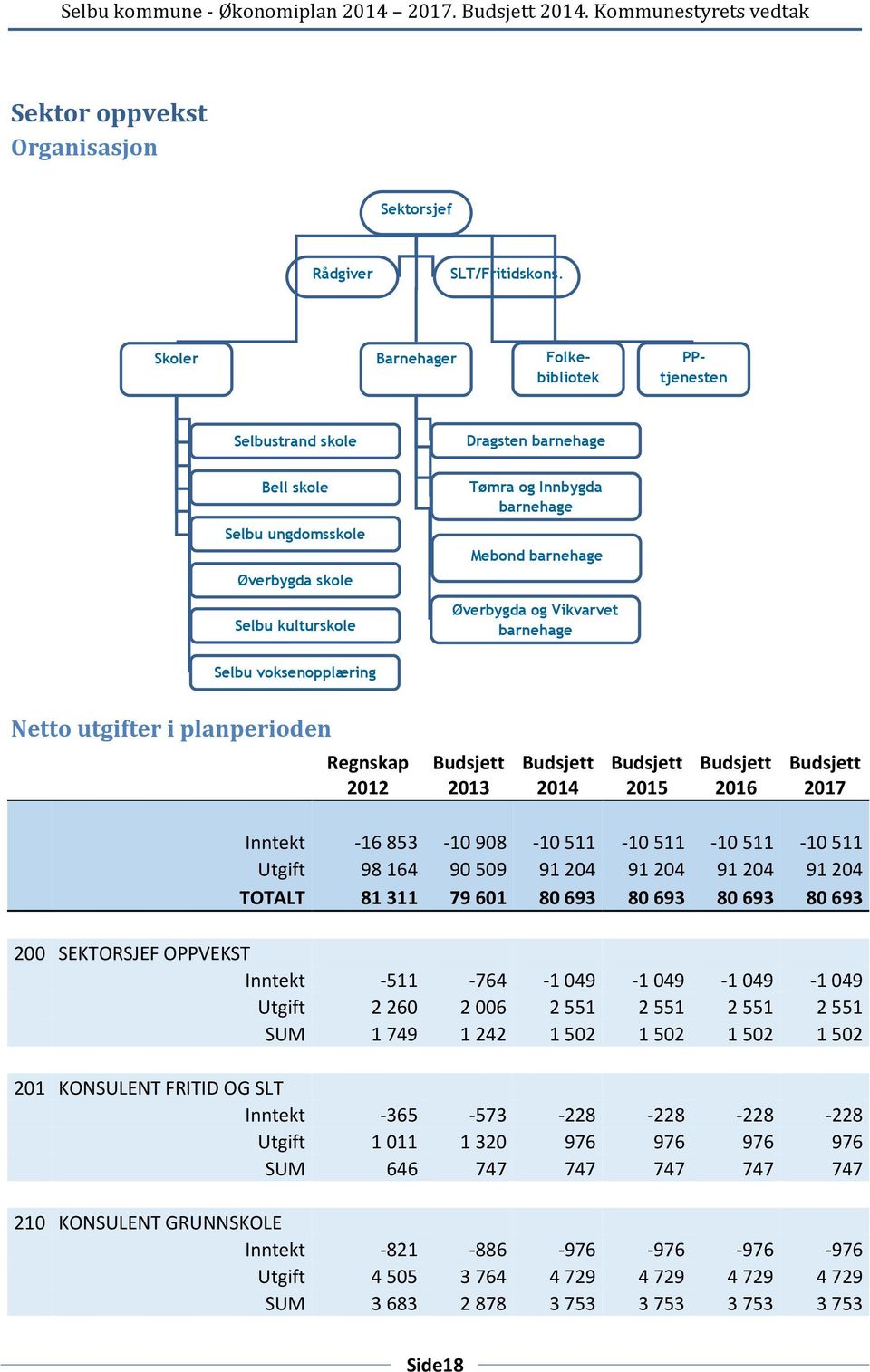 Øverbygda og Vikvarvet barnehage Selbu voksenopplæring Netto utgifter i planperioden Regnskap 2012 2013 2014 2015 2016 2017 Inntekt -16 853-10 908-10 511-10 511-10 511-10 511 Utgift 98 164 90 509 91
