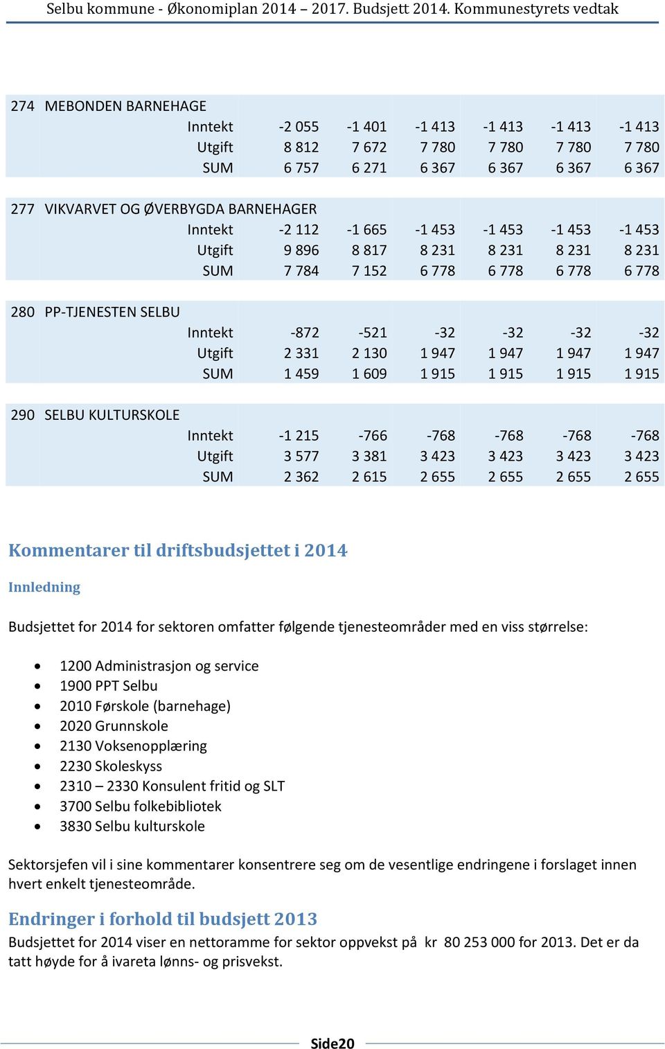 2 331 2 130 1 947 1 947 1 947 1 947 SUM 1 459 1 609 1 915 1 915 1 915 1 915 Inntekt -1 215-766 -768-768 -768-768 Utgift 3 577 3 381 3 423 3 423 3 423 3 423 SUM 2 362 2 615 2 655 2 655 2 655 2 655