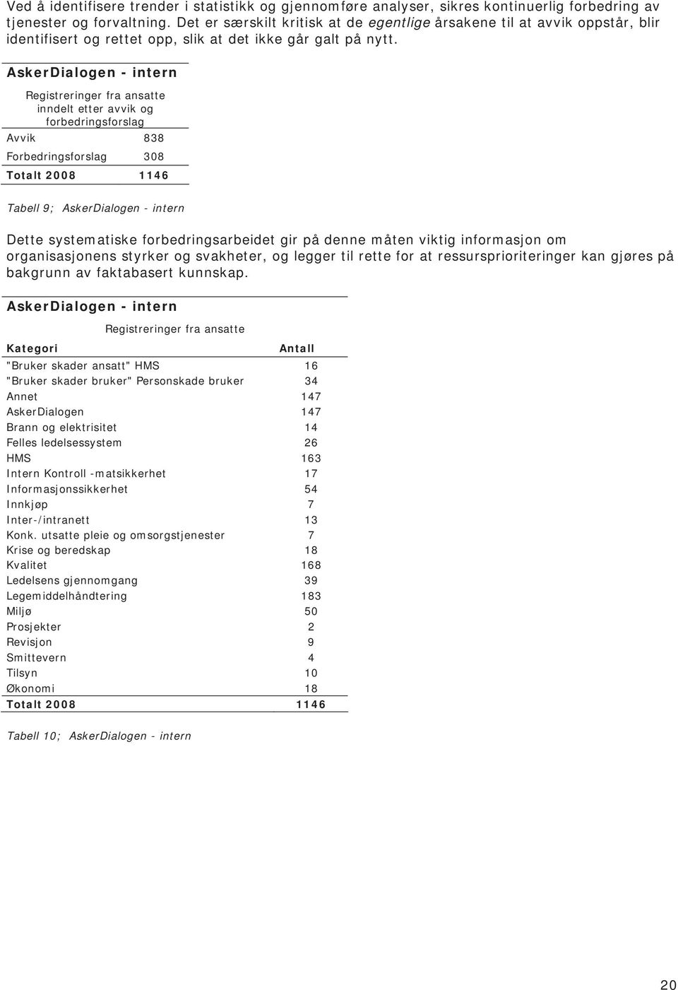 AskerDialogen - intern Registreringer fra ansatte inndelt etter avvik og forbedringsforslag Avvik 838 Forbedringsforslag 308 Totalt 2008 1146 Tabell 9; AskerDialogen - intern Dette systematiske