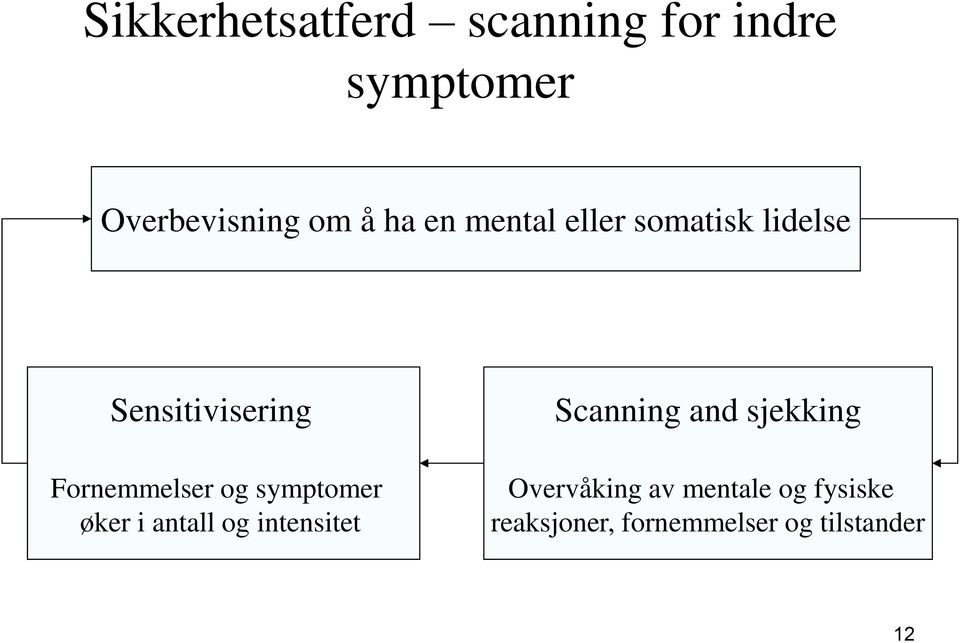 og symptomer øker i antall og intensitet Scanning and sjekking