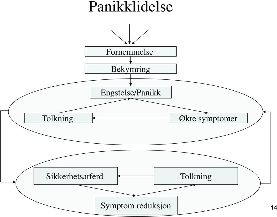 Tolkning Økte symptomer