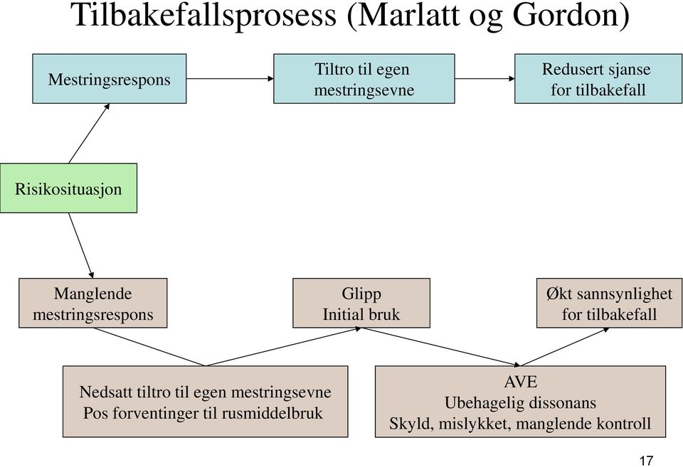 Initial bruk Økt sannsynlighet for tilbakefall Nedsatt tiltro til egen mestringsevne