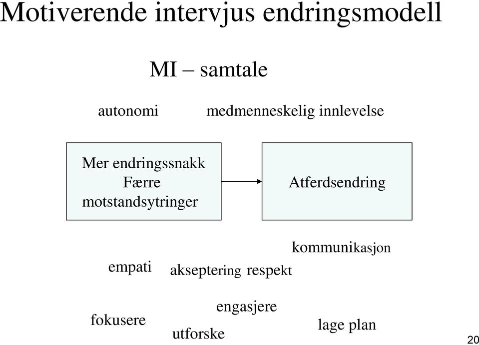 Færre motstandsytringer Atferdsendring empati