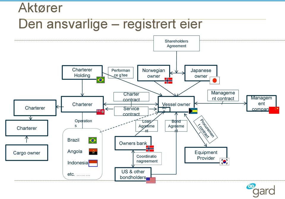 contract Loan Agreeme nt Vessel owner SU B Bond Agreeme nt Manageme nt contract Managem ent company