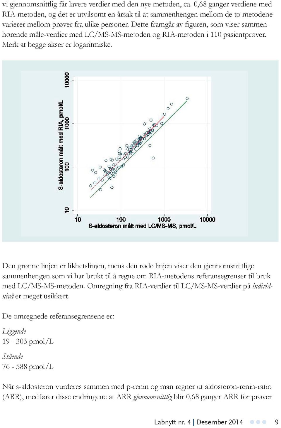 Dette framgår av figuren, som viser sammenhørende måle-verdier med LC/MS-MS-metoden og RIA-metoden i 110 pasientprøver. Merk at begge akser er logaritmiske.