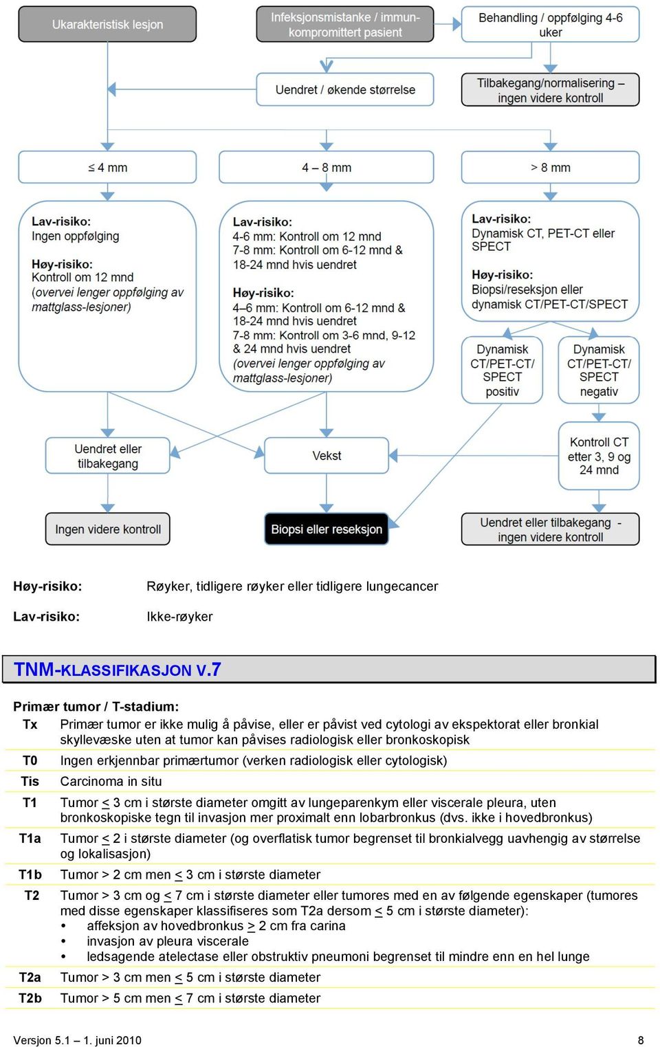 Tis T1 T1a T1b T2 T2a T2b Ingen erkjennbar primærtumor (verken radiologisk eller cytologisk) Carcinoma in situ Tumor < 3 cm i største diameter omgitt av lungeparenkym eller viscerale pleura, uten