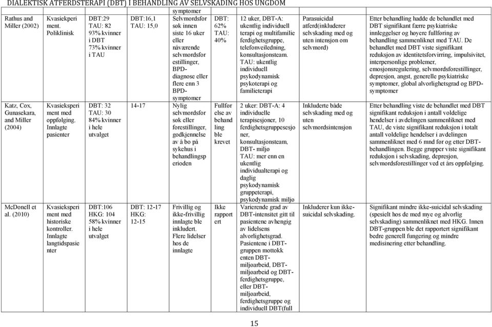 Innlagte langtidspasie nter DBT:29 TAU: 82 93% kvinner i DBT 73% kvinner i TAU DBT: 32 TAU: 30 84% kvinner i hele utvalget DBT:106 HKG: 104 58% kvinner i hele utvalget symptomer DBT:16,1 Selvmordsfor