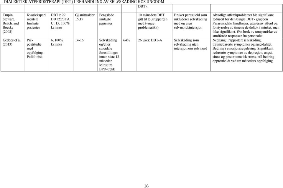 Minst tre BPD-trekk 10 måneders DBT gitt til to grupper(en med tyngre problematikk) Bruker parasuicid som inkluderer selvskading med og uten selvmordsintensjon 64% 26 uker: DBT-A Selvskading som