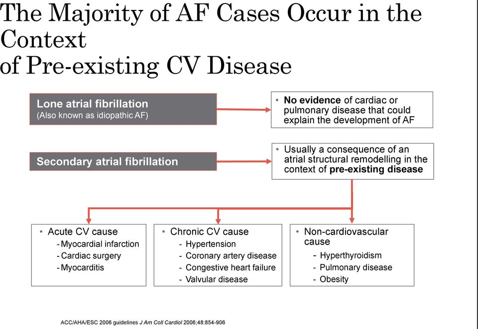 of pre-existing disease Acute CV cause - Myocardial infarction - Cardiac surgery - Myocarditis Chronic CV cause - Hypertension - Coronary artery disease -