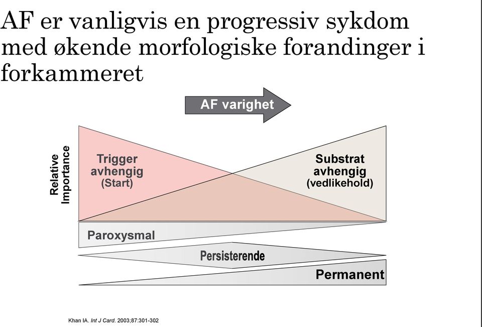 varighet Trigger avhengig (Start) Substrat avhengig