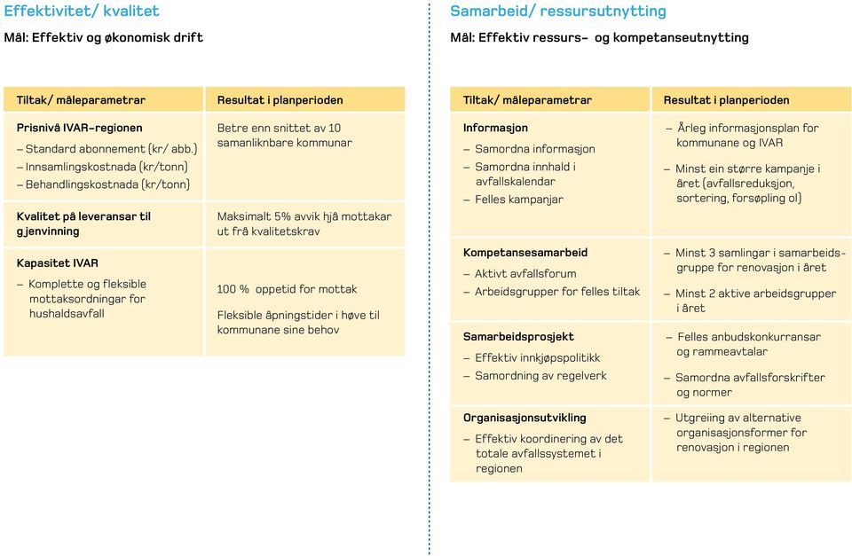 ) Betre enn snittet av 10 samanliknbare kommunar Informasjon Samordna informasjon Årleg informasjonsplan for kommunane og IVAR Innsamlingskostnada (kr/tonn) Behandlingskostnada (kr/tonn) Kvalitet på