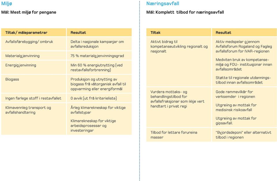 nasjonalt Aktiv medspelar g jennom Avfallsforum Rogaland og Fagleg avfallsforum for IVAR-regionen Medviten bruk av kompetansemiljø og FOU- institusjonar innan avfallsområdet Biogass Ingen farlege